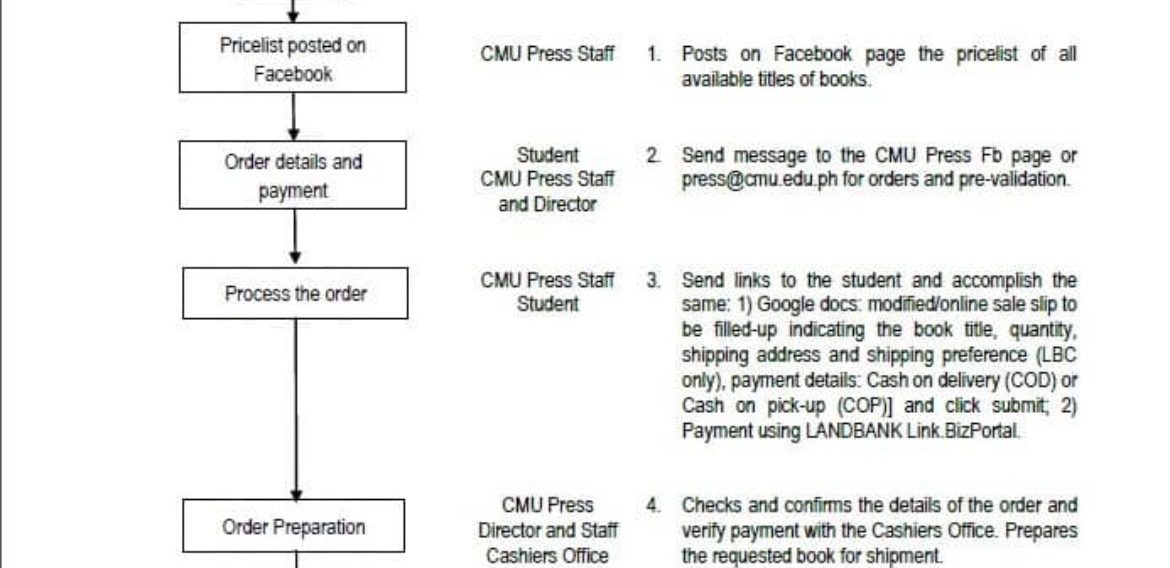 Here’s the flowchart on how to purchase books online. For your guidance and convenience. Thank you.